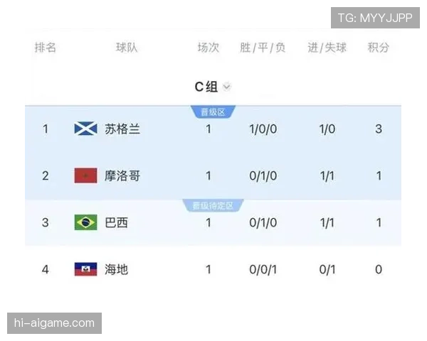 世界杯C组末轮双赛结果:巴西取胜,摩洛哥赢球 世界杯C组末轮双赛结果:巴西取胜,摩洛哥赢球